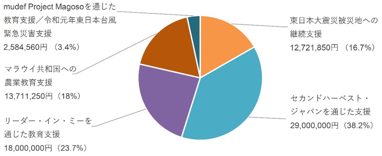 ＜2019年度ニュー スキン ジャパン Force for Good 基金＞